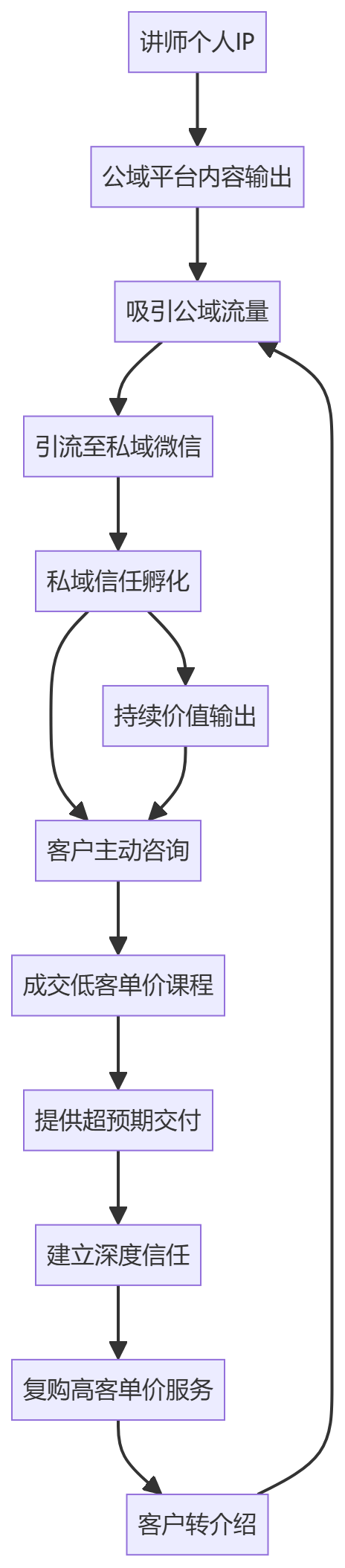 核心商业逻辑拆解
